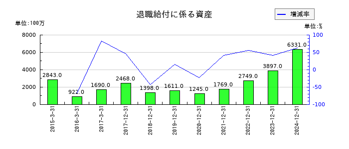 やまびこの退職給付に係る資産の推移