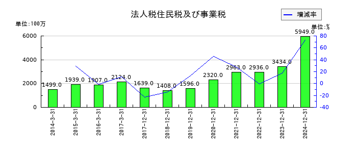 やまびこの法人税住民税及び事業税の推移