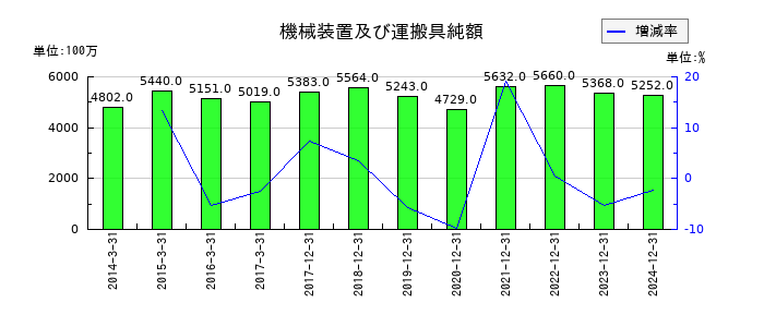 やまびこの機械装置及び運搬具純額の推移