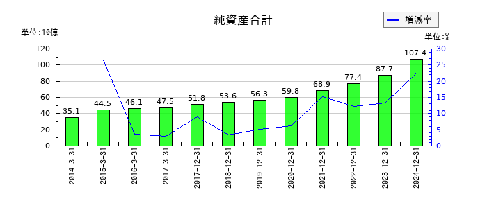 やまびこの純資産合計の推移