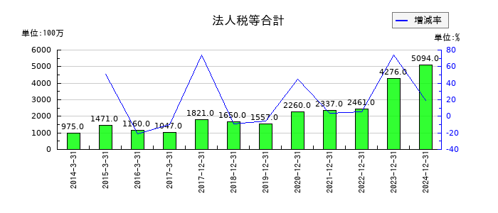 やまびこの法人税等合計の推移