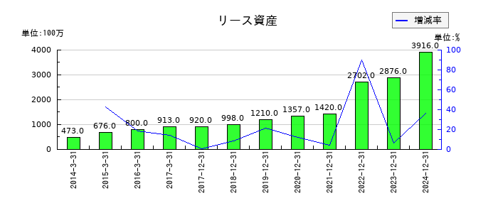やまびこのリース資産の推移