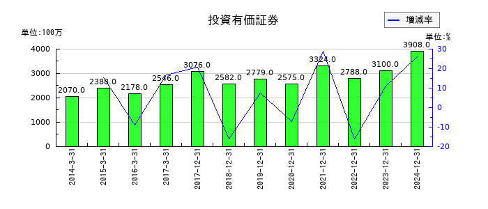 やまびこの投資有価証券の推移