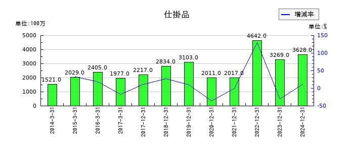 やまびこの仕掛品の推移