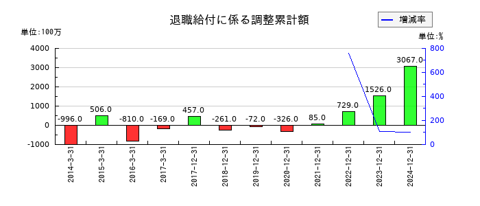 やまびこの退職給付に係る調整累計額の推移