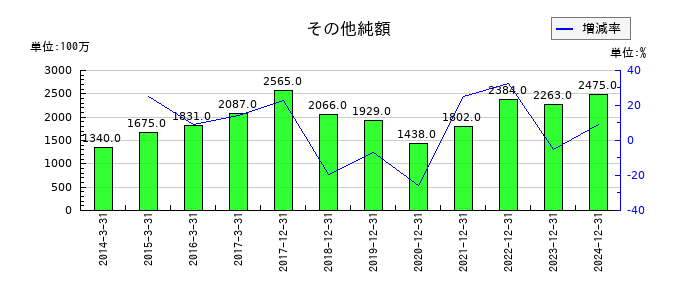 やまびこのその他純額の推移