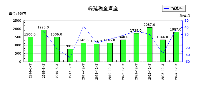 やまびこの繰延税金資産の推移