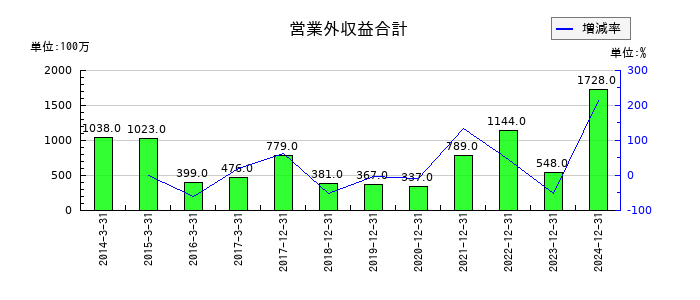 やまびこの営業外収益合計の推移