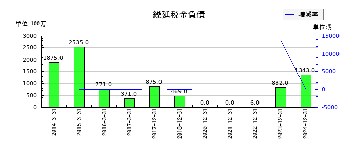 やまびこの繰延税金負債の推移