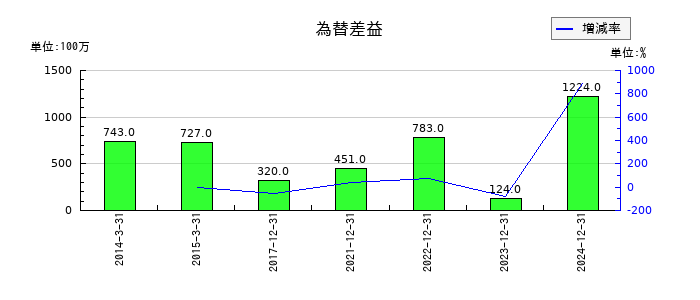 やまびこの為替差益の推移