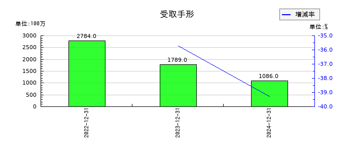 やまびこの受取手形の推移
