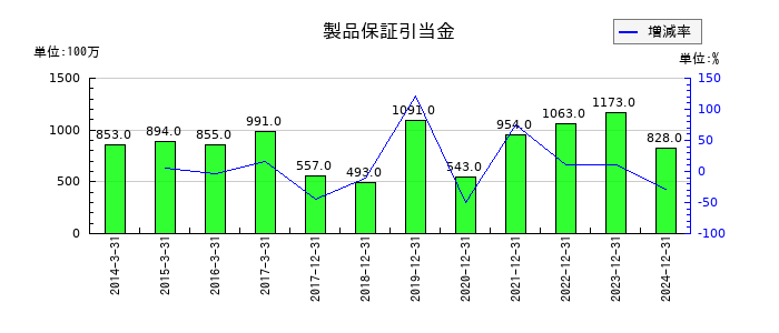 やまびこの製品保証引当金の推移