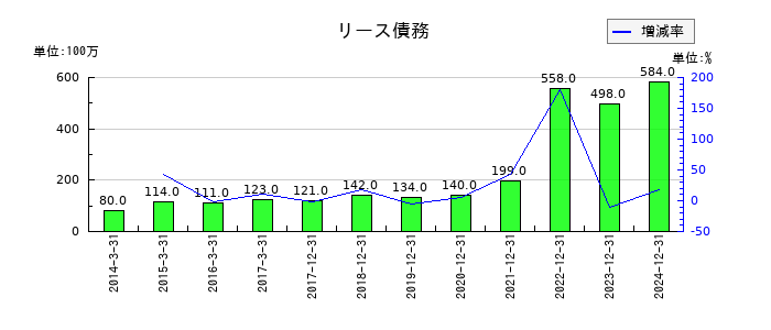 やまびこのリース債務の推移
