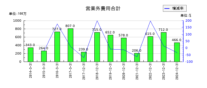 やまびこの営業外費用合計の推移