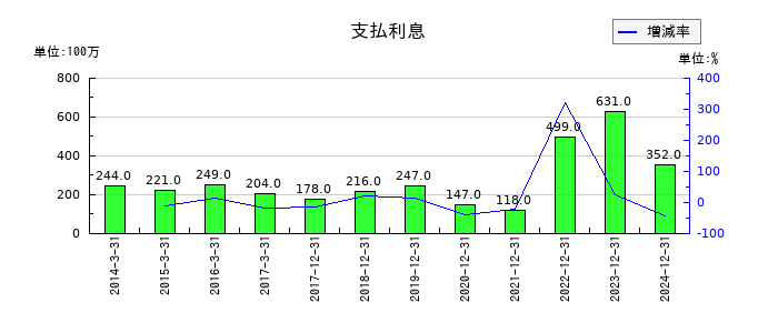 やまびこの支払利息の推移