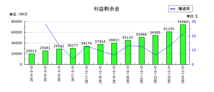やまびこの利益剰余金の推移