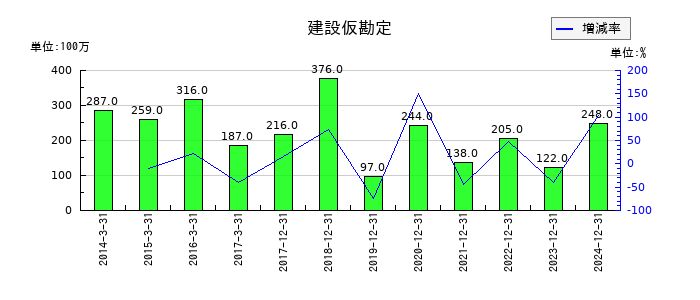 やまびこの建設仮勘定の推移