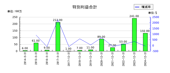 やまびこの特別利益合計の推移