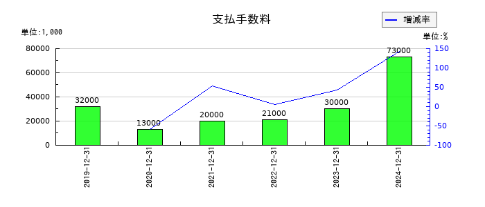 やまびこの支払手数料の推移