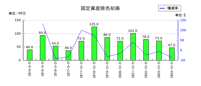 やまびこの固定資産除売却損の推移