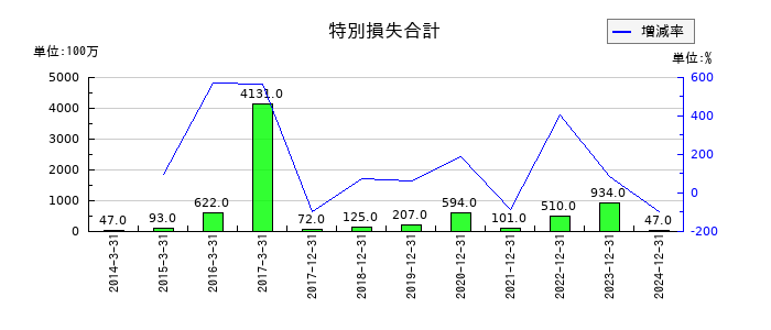 やまびこの特別損失合計の推移