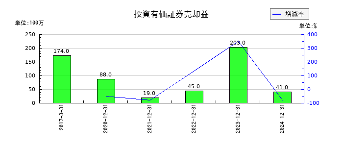 やまびこの投資有価証券売却益の推移