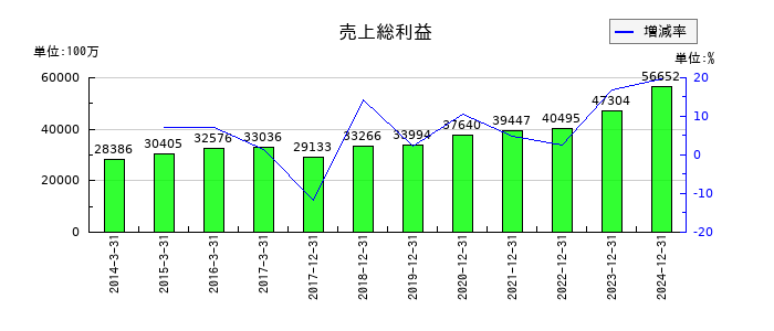 やまびこの売上総利益の推移