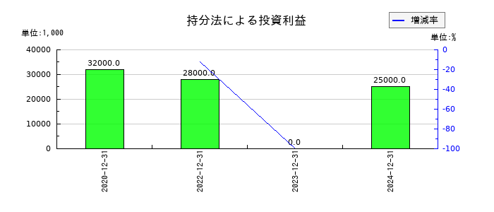 やまびこの持分法による投資利益の推移