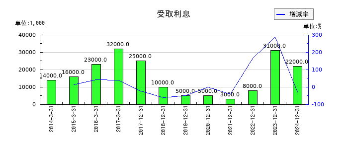 やまびこの受取利息の推移
