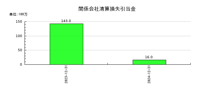 やまびこの関係会社清算損失引当金の推移