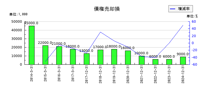 やまびこの債権売却損の推移