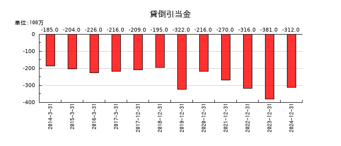 やまびこの貸倒引当金の推移