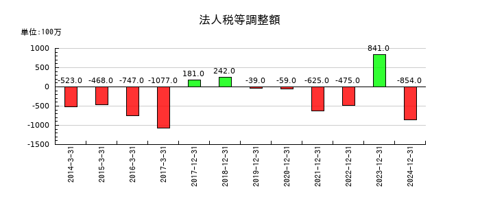 やまびこの法人税等調整額の推移