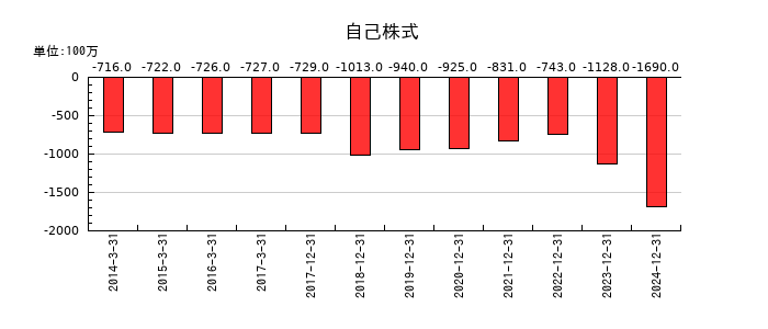 やまびこの自己株式の推移