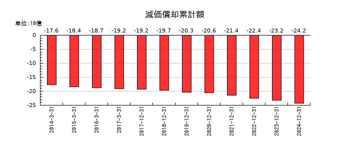 やまびこの減価償却累計額の推移