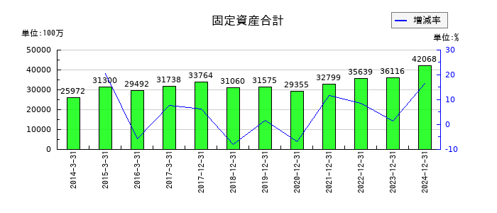 やまびこの固定資産合計の推移