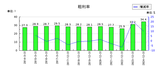 やまびこの粗利率の推移