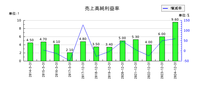 やまびこの売上高純利益率の推移