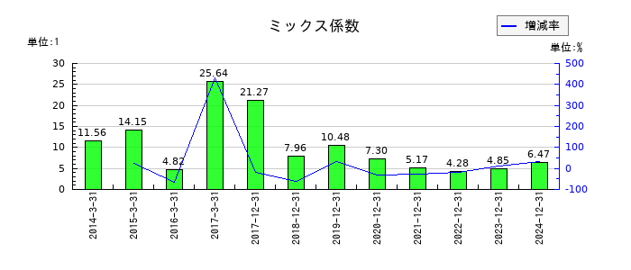 やまびこのミックス係数の推移