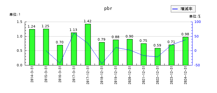 やまびこのpbrの推移