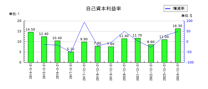 やまびこの自己資本利益率の推移
