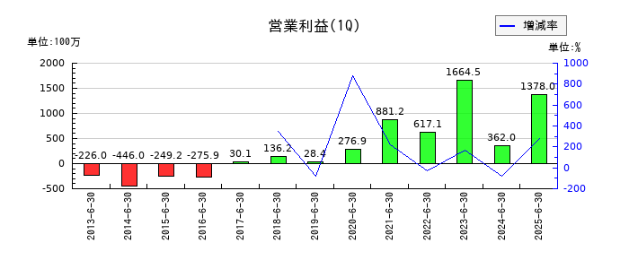 野村マイクロ・サイエンスの第1四半期の営業利益推移