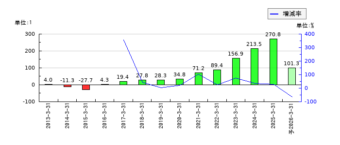 野村マイクロ・サイエンスのEPS(一株当たりの利益)推移