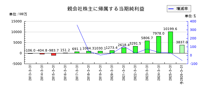 野村マイクロ・サイエンスの通期の純利益推移