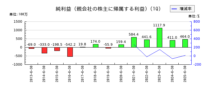 野村マイクロ・サイエンスの第1四半期の純利益推移