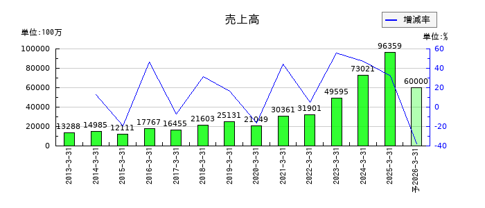 野村マイクロ・サイエンスの通期の売上高推移