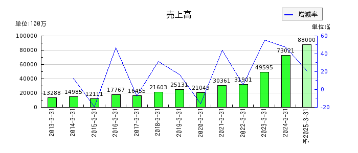 野村マイクロ・サイエンスの通期の売上高推移