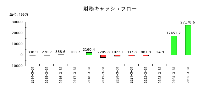 野村マイクロ・サイエンスの財務キャッシュフロー推移