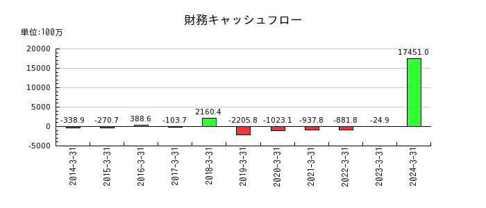 野村マイクロ・サイエンスの財務キャッシュフロー推移
