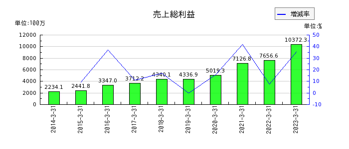 野村マイクロ・サイエンスの売上総利益の推移